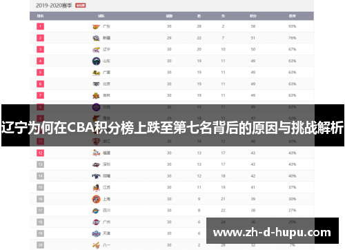 辽宁为何在CBA积分榜上跌至第七名背后的原因与挑战解析 辽宁为何在CBA积分榜上跌至第七名背后的原因与挑战解析